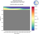Time series of Bellingshausen Sea Shelf Potential Density vs depth